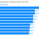 Top 10 US brand perception ratings